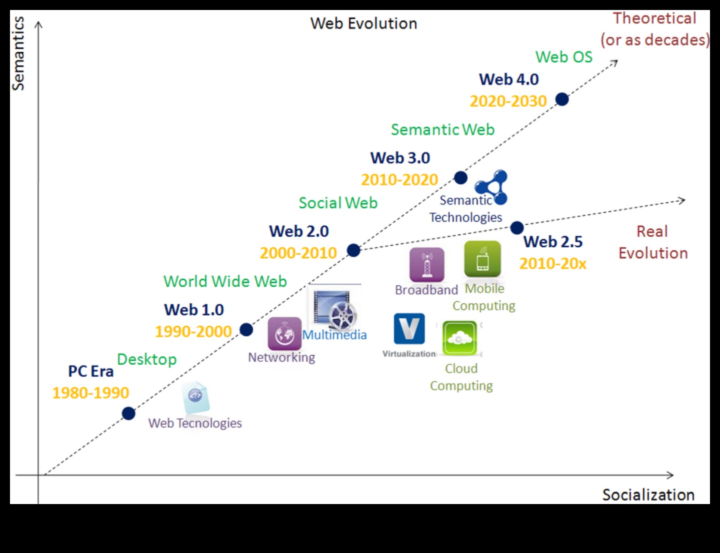 Web 2.0 Odyssey: O călătorie în următoarea fază a evoluției internetului